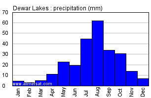 Dewar Lakes Nunavut Canada Annual Precipitation Graph